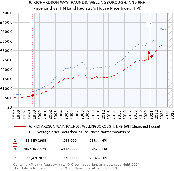 6, RICHARDSON WAY, RAUNDS, WELLINGBOROUGH, NN9 6RH: Price paid vs HM Land Registry's House Price Index