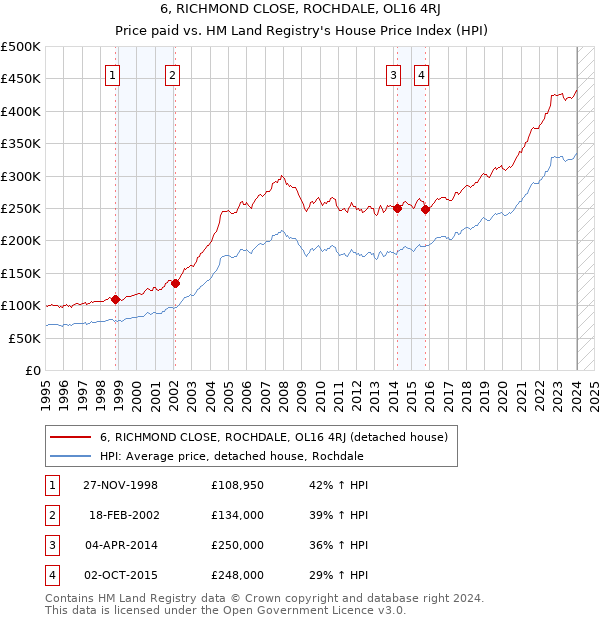 6, RICHMOND CLOSE, ROCHDALE, OL16 4RJ: Price paid vs HM Land Registry's House Price Index