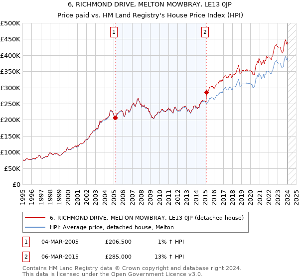 6, RICHMOND DRIVE, MELTON MOWBRAY, LE13 0JP: Price paid vs HM Land Registry's House Price Index