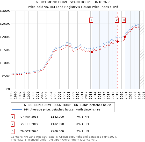 6, RICHMOND DRIVE, SCUNTHORPE, DN16 3NP: Price paid vs HM Land Registry's House Price Index