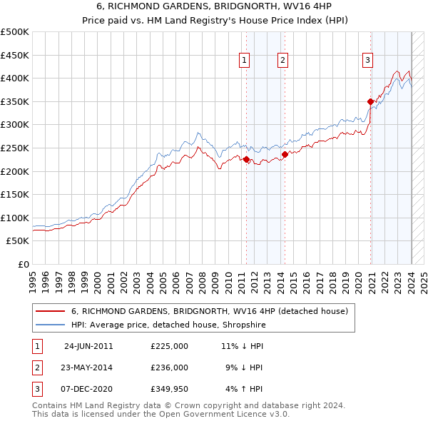 6, RICHMOND GARDENS, BRIDGNORTH, WV16 4HP: Price paid vs HM Land Registry's House Price Index