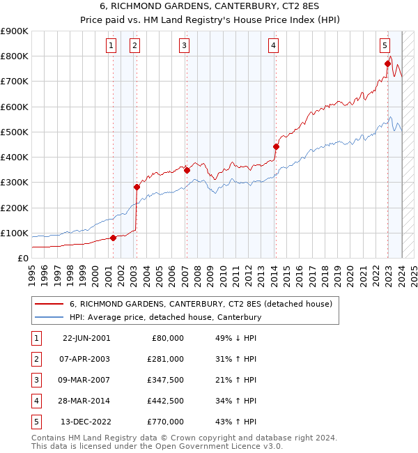 6, RICHMOND GARDENS, CANTERBURY, CT2 8ES: Price paid vs HM Land Registry's House Price Index