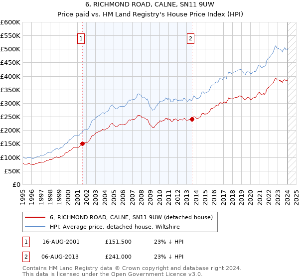 6, RICHMOND ROAD, CALNE, SN11 9UW: Price paid vs HM Land Registry's House Price Index