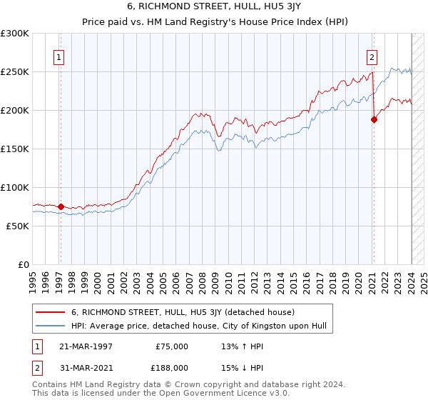 6, RICHMOND STREET, HULL, HU5 3JY: Price paid vs HM Land Registry's House Price Index