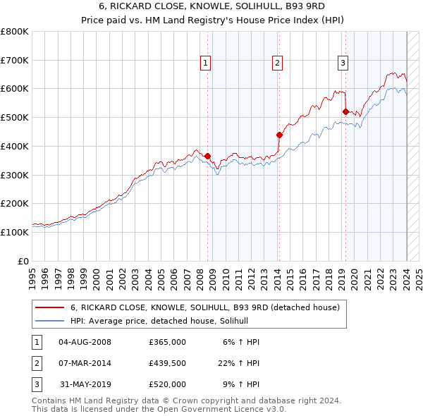 6, RICKARD CLOSE, KNOWLE, SOLIHULL, B93 9RD: Price paid vs HM Land Registry's House Price Index