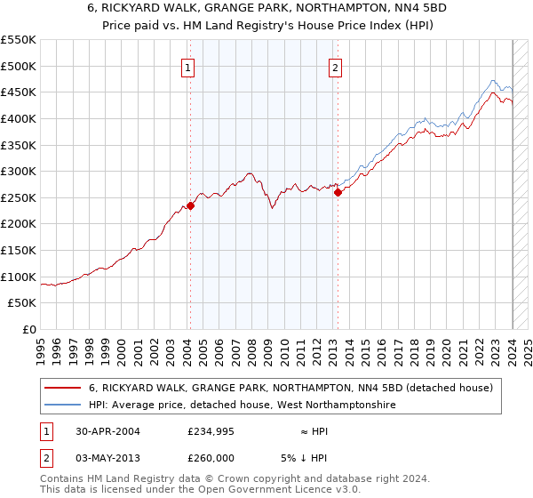 6, RICKYARD WALK, GRANGE PARK, NORTHAMPTON, NN4 5BD: Price paid vs HM Land Registry's House Price Index