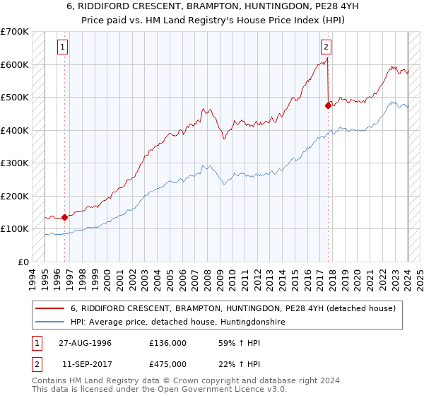 6, RIDDIFORD CRESCENT, BRAMPTON, HUNTINGDON, PE28 4YH: Price paid vs HM Land Registry's House Price Index