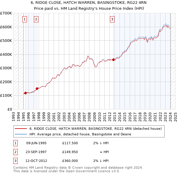 6, RIDGE CLOSE, HATCH WARREN, BASINGSTOKE, RG22 4RN: Price paid vs HM Land Registry's House Price Index