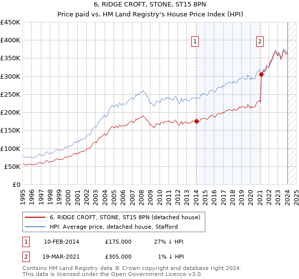 6, RIDGE CROFT, STONE, ST15 8PN: Price paid vs HM Land Registry's House Price Index