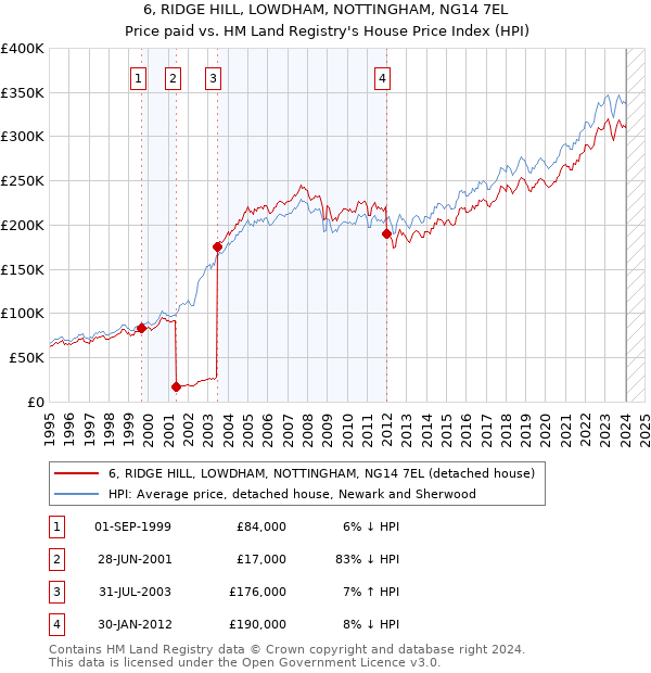 6, RIDGE HILL, LOWDHAM, NOTTINGHAM, NG14 7EL: Price paid vs HM Land Registry's House Price Index