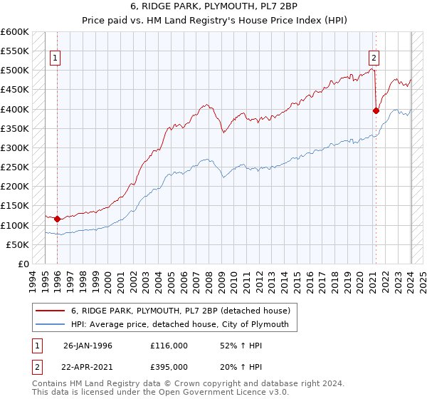 6, RIDGE PARK, PLYMOUTH, PL7 2BP: Price paid vs HM Land Registry's House Price Index