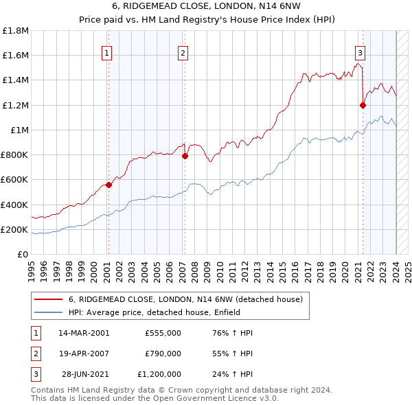 6, RIDGEMEAD CLOSE, LONDON, N14 6NW: Price paid vs HM Land Registry's House Price Index