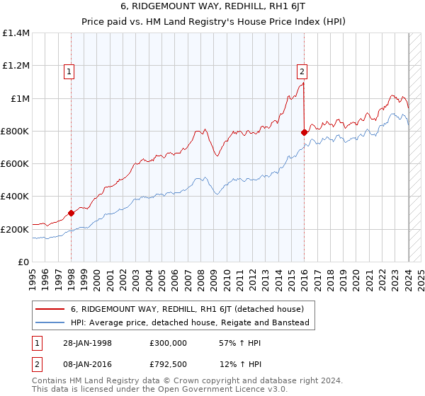 6, RIDGEMOUNT WAY, REDHILL, RH1 6JT: Price paid vs HM Land Registry's House Price Index