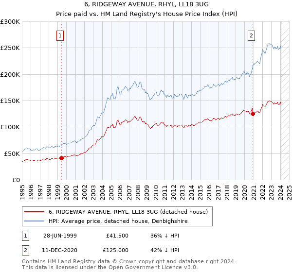 6, RIDGEWAY AVENUE, RHYL, LL18 3UG: Price paid vs HM Land Registry's House Price Index