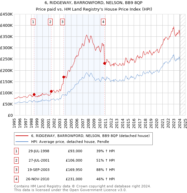 6, RIDGEWAY, BARROWFORD, NELSON, BB9 8QP: Price paid vs HM Land Registry's House Price Index