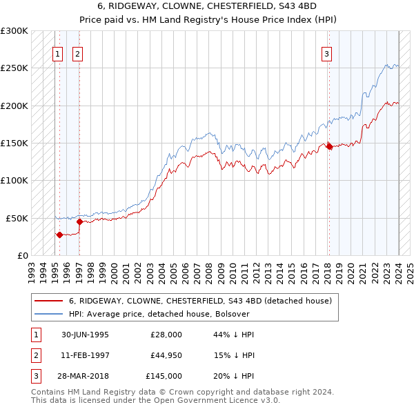 6, RIDGEWAY, CLOWNE, CHESTERFIELD, S43 4BD: Price paid vs HM Land Registry's House Price Index
