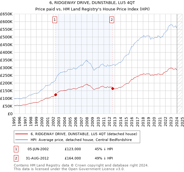 6, RIDGEWAY DRIVE, DUNSTABLE, LU5 4QT: Price paid vs HM Land Registry's House Price Index