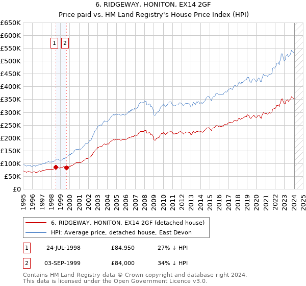6, RIDGEWAY, HONITON, EX14 2GF: Price paid vs HM Land Registry's House Price Index