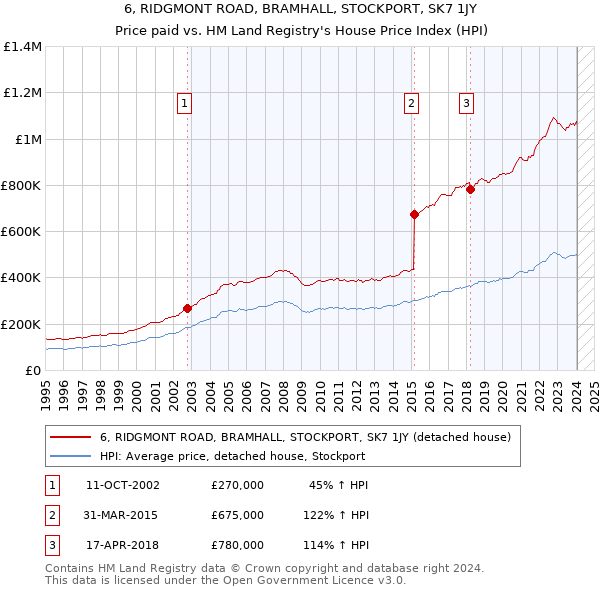 6, RIDGMONT ROAD, BRAMHALL, STOCKPORT, SK7 1JY: Price paid vs HM Land Registry's House Price Index