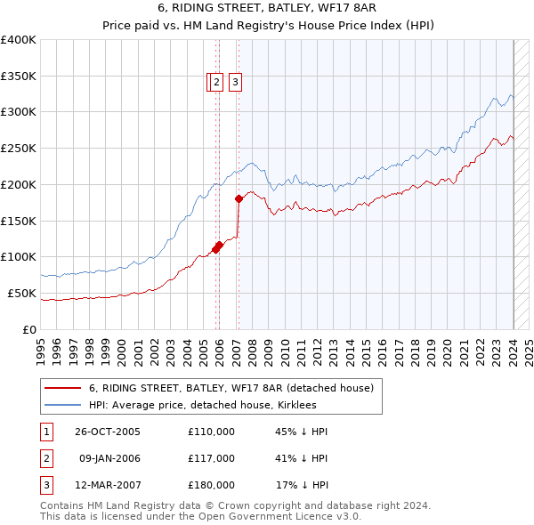 6, RIDING STREET, BATLEY, WF17 8AR: Price paid vs HM Land Registry's House Price Index