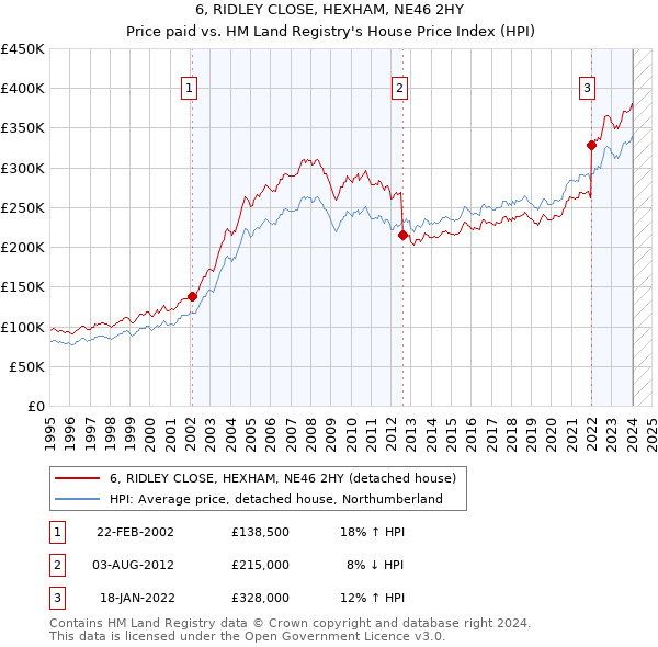 6, RIDLEY CLOSE, HEXHAM, NE46 2HY: Price paid vs HM Land Registry's House Price Index