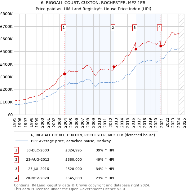 6, RIGGALL COURT, CUXTON, ROCHESTER, ME2 1EB: Price paid vs HM Land Registry's House Price Index