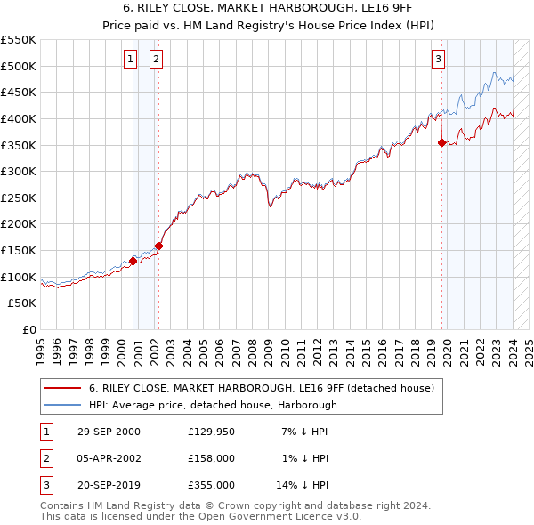 6, RILEY CLOSE, MARKET HARBOROUGH, LE16 9FF: Price paid vs HM Land Registry's House Price Index