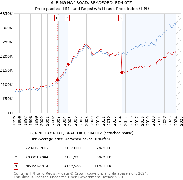 6, RING HAY ROAD, BRADFORD, BD4 0TZ: Price paid vs HM Land Registry's House Price Index