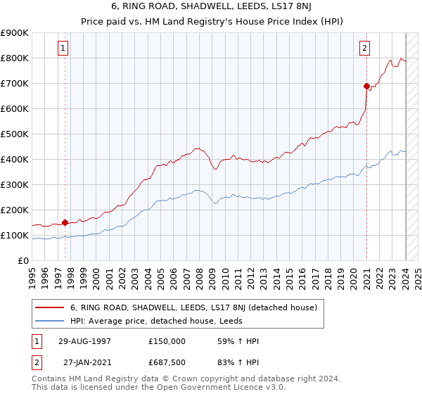 6, RING ROAD, SHADWELL, LEEDS, LS17 8NJ: Price paid vs HM Land Registry's House Price Index
