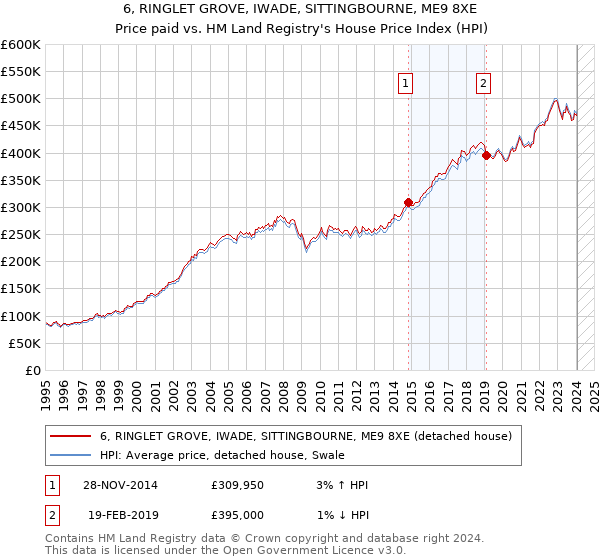 6, RINGLET GROVE, IWADE, SITTINGBOURNE, ME9 8XE: Price paid vs HM Land Registry's House Price Index