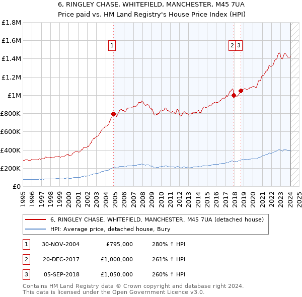 6, RINGLEY CHASE, WHITEFIELD, MANCHESTER, M45 7UA: Price paid vs HM Land Registry's House Price Index