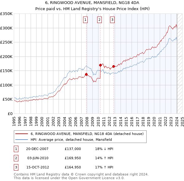 6, RINGWOOD AVENUE, MANSFIELD, NG18 4DA: Price paid vs HM Land Registry's House Price Index