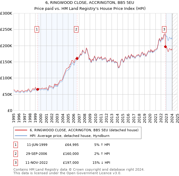 6, RINGWOOD CLOSE, ACCRINGTON, BB5 5EU: Price paid vs HM Land Registry's House Price Index