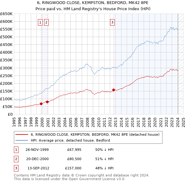6, RINGWOOD CLOSE, KEMPSTON, BEDFORD, MK42 8PE: Price paid vs HM Land Registry's House Price Index