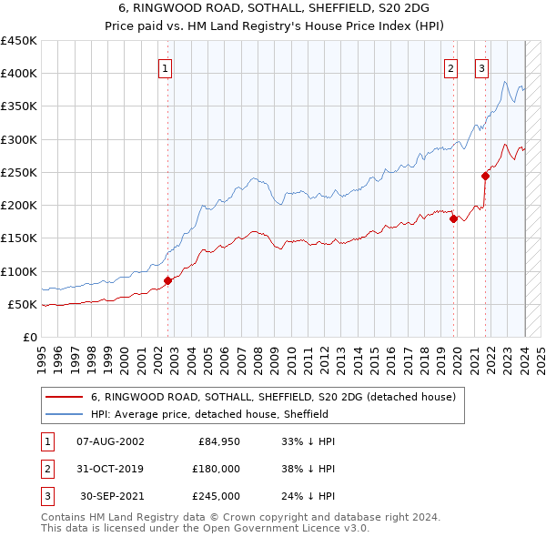 6, RINGWOOD ROAD, SOTHALL, SHEFFIELD, S20 2DG: Price paid vs HM Land Registry's House Price Index
