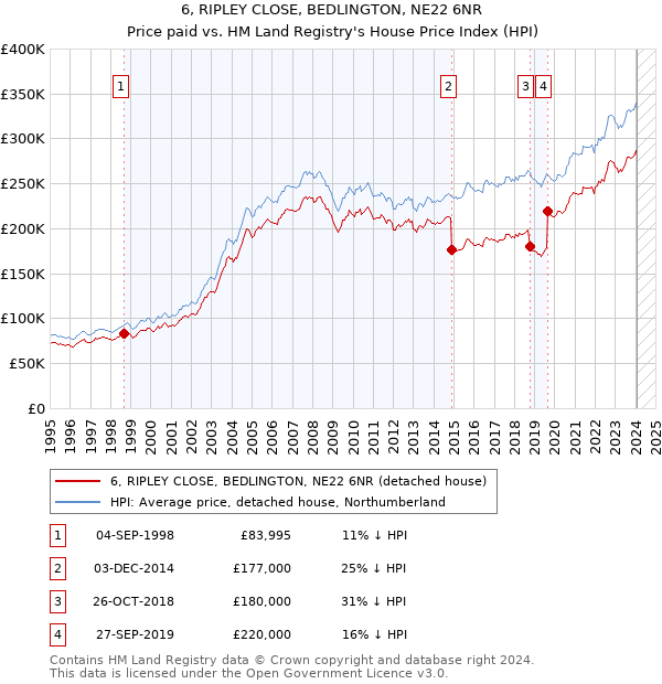 6, RIPLEY CLOSE, BEDLINGTON, NE22 6NR: Price paid vs HM Land Registry's House Price Index