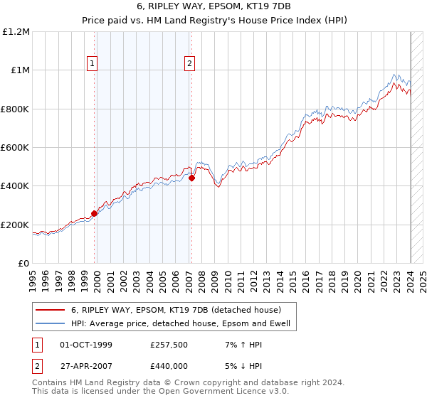 6, RIPLEY WAY, EPSOM, KT19 7DB: Price paid vs HM Land Registry's House Price Index