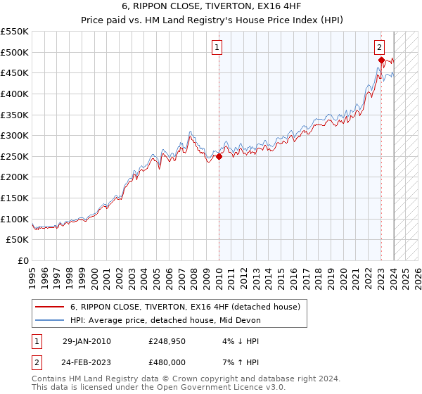 6, RIPPON CLOSE, TIVERTON, EX16 4HF: Price paid vs HM Land Registry's House Price Index