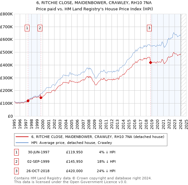 6, RITCHIE CLOSE, MAIDENBOWER, CRAWLEY, RH10 7NA: Price paid vs HM Land Registry's House Price Index