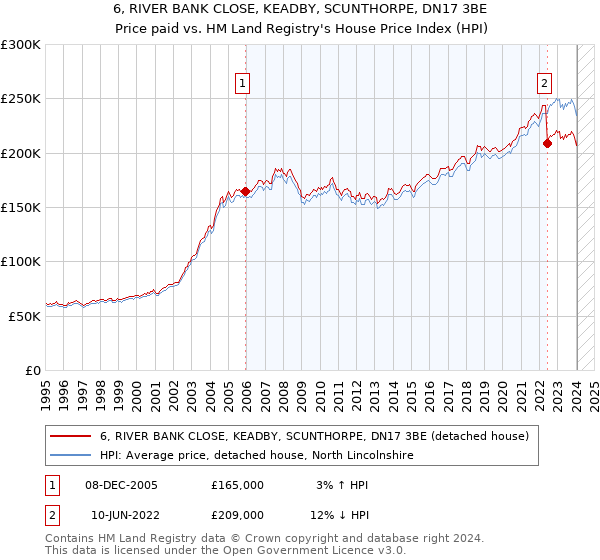 6, RIVER BANK CLOSE, KEADBY, SCUNTHORPE, DN17 3BE: Price paid vs HM Land Registry's House Price Index