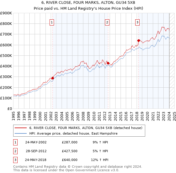 6, RIVER CLOSE, FOUR MARKS, ALTON, GU34 5XB: Price paid vs HM Land Registry's House Price Index