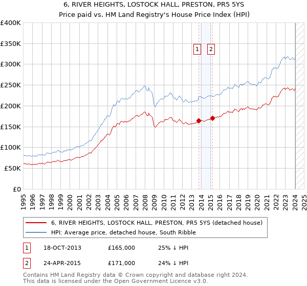 6, RIVER HEIGHTS, LOSTOCK HALL, PRESTON, PR5 5YS: Price paid vs HM Land Registry's House Price Index