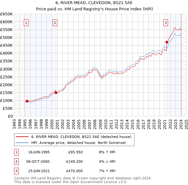 6, RIVER MEAD, CLEVEDON, BS21 5AE: Price paid vs HM Land Registry's House Price Index
