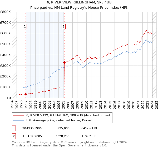 6, RIVER VIEW, GILLINGHAM, SP8 4UB: Price paid vs HM Land Registry's House Price Index