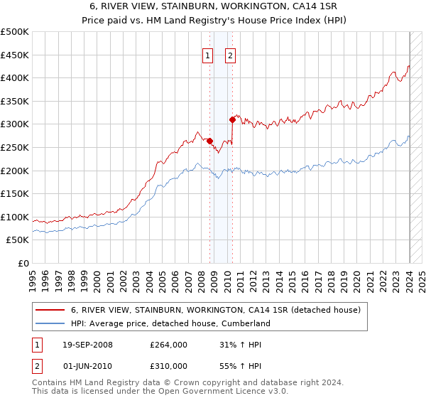 6, RIVER VIEW, STAINBURN, WORKINGTON, CA14 1SR: Price paid vs HM Land Registry's House Price Index