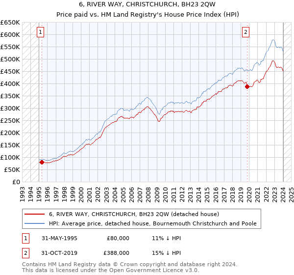6, RIVER WAY, CHRISTCHURCH, BH23 2QW: Price paid vs HM Land Registry's House Price Index