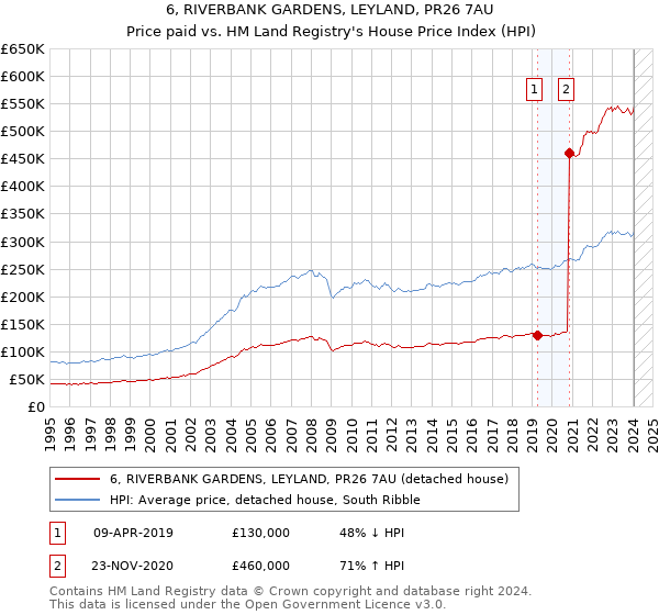 6, RIVERBANK GARDENS, LEYLAND, PR26 7AU: Price paid vs HM Land Registry's House Price Index