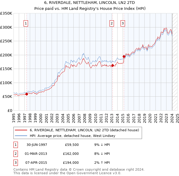 6, RIVERDALE, NETTLEHAM, LINCOLN, LN2 2TD: Price paid vs HM Land Registry's House Price Index