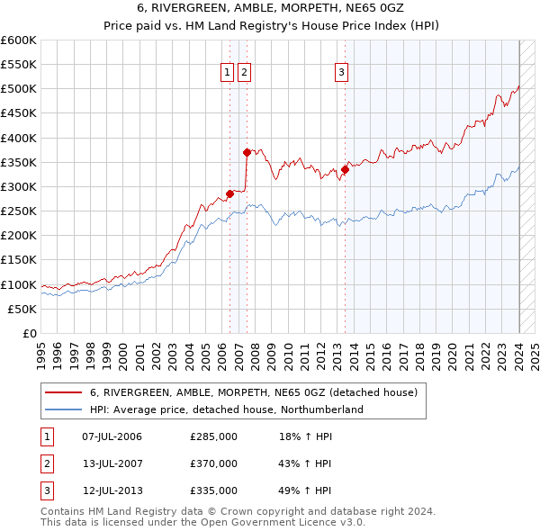 6, RIVERGREEN, AMBLE, MORPETH, NE65 0GZ: Price paid vs HM Land Registry's House Price Index