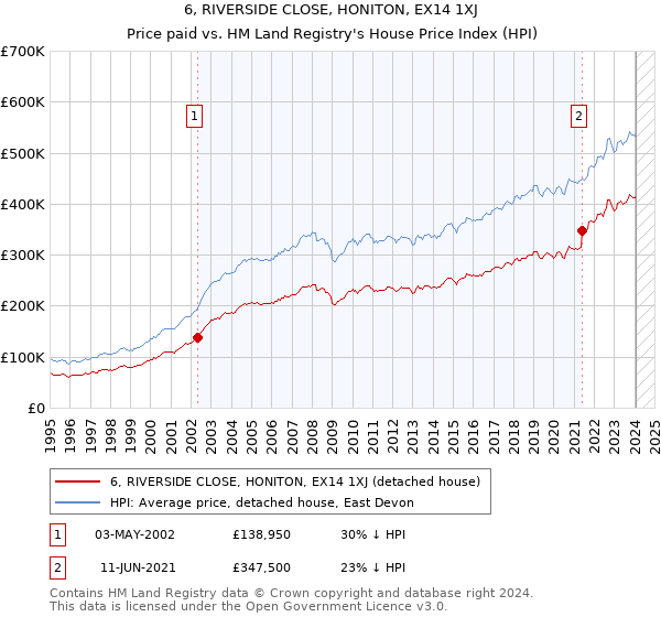 6, RIVERSIDE CLOSE, HONITON, EX14 1XJ: Price paid vs HM Land Registry's House Price Index